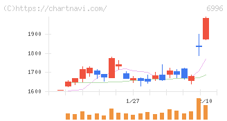 ニチコン(6996)の日足チャート