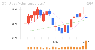 日本ケミコン(6997)の日足チャート
