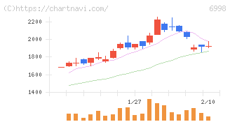 日本タングステン(6998)の日足チャート