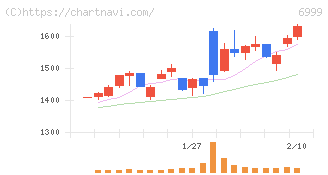 ＫＯＡ(6999)の日足チャート