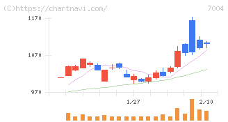 カナデビア(7004)の日足チャート
