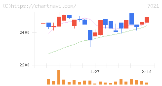 ニッチツ(7021)の日足チャート