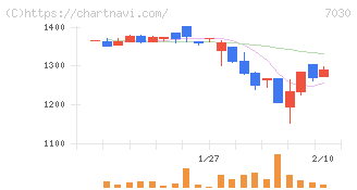 スプリックス(7030)の日足チャート