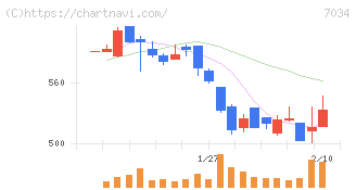 プロレド・パートナーズ(7034)の日足チャート