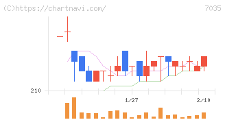 ａｎｄ　ｆａｃｔｏｒｙ(7035)の日足チャート