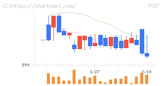 テノ．ホールディングス(7037)の日足チャート