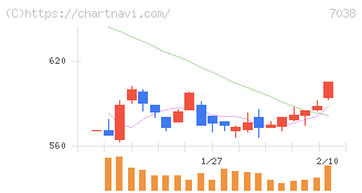 フロンティア・マネジメント(7038)の日足チャート