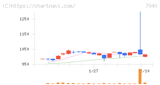 サン・ライフホールディング(7040)の日足チャート