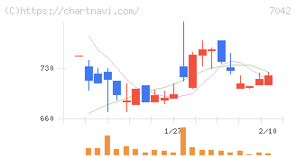 アクセスグループ・ホールディングス(7042)の日足チャート