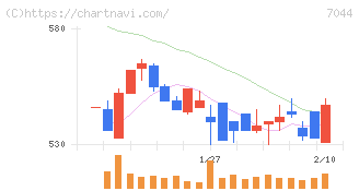 ピアラ(7044)の日足チャート