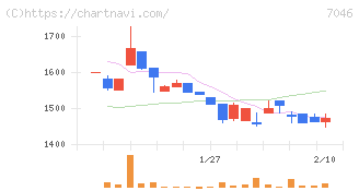ＴＤＳＥ(7046)の日足チャート
