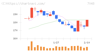 ベルトラ(7048)の日足チャート