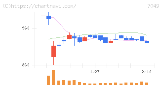 識学(7049)の日足チャート