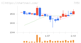 フロンティアインターナショナル(7050)の日足チャート