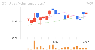エヌ・シー・エヌ(7057)の日足チャート