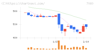 ギークス(7060)の日足チャート