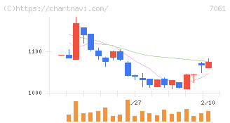 日本ホスピスホールディングス(7061)の日足チャート