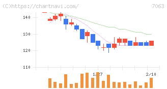 Ｂｉｒｄｍａｎ(7063)の日足チャート