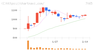 ユーピーアール(7065)の日足チャート