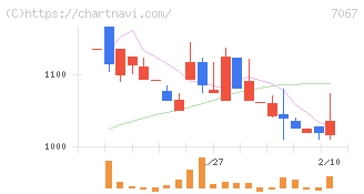 ブランディングテクノロジー(7067)の日足チャート