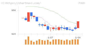 フィードフォースグループ(7068)の日足チャート