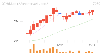 サイバー・バズ(7069)の日足チャート