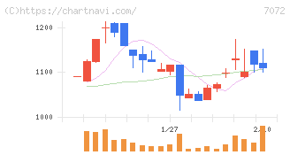 インティメート・マージャー(7072)の日足チャート