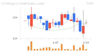 トゥエンティーフォーセブンホールディングス(7074)の日足チャート