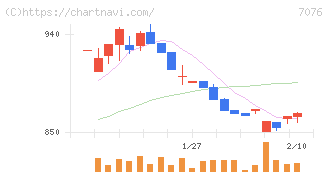 名南Ｍ＆Ａ(7076)の日足チャート