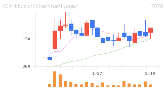 ＩＮＣＬＵＳＩＶＥ　Ｈｏｌｄｉｎｇｓ(7078)の日足チャート