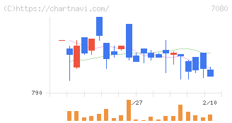 スポーツフィールド(7080)の日足チャート