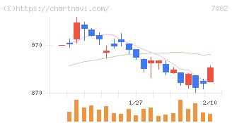 ジモティー(7082)の日足チャート