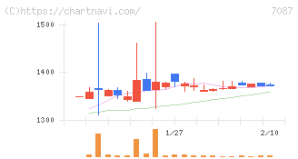 ウイルテック(7087)の日足チャート