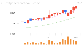 リビングプラットフォーム(7091)の日足チャート