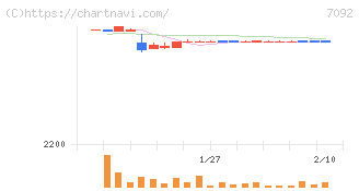 Ｆａｓｔ　Ｆｉｔｎｅｓｓ　Ｊａｐａｎ(7092)の日足チャート