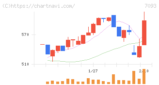 アディッシュ(7093)の日足チャート