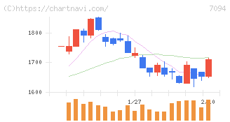 ＮｅｘＴｏｎｅ(7094)の日足チャート