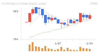 ステムセル研究所(7096)の日足チャート
