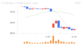 さくらさくプラス(7097)の日足チャート