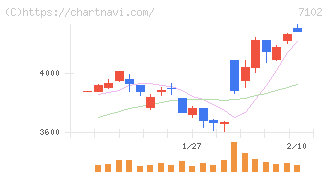 日本車輌製造(7102)の日足チャート