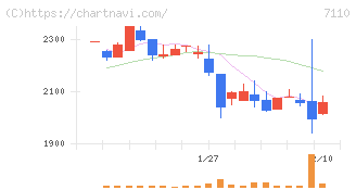 クラシコム(7110)の日足チャート