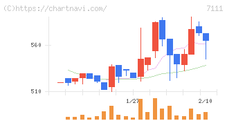 ＩＮＥＳＴ(7111)の日足チャート