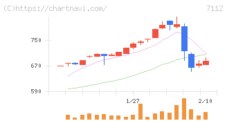 キューブ(7112)の日足チャート