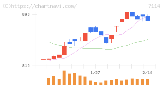フーディソン(7114)の日足チャート
