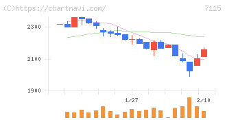 アルファパーチェス(7115)の日足チャート