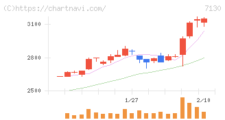 ヤマエグループホールディングス(7130)の日足チャート