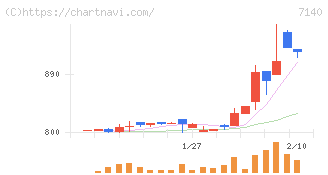 ペットゴー(7140)の日足チャート