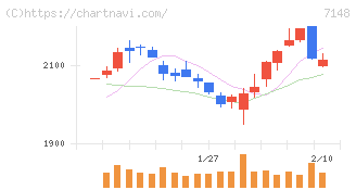 ＦＰＧ(7148)の日足チャート