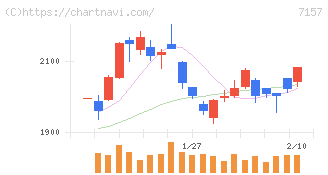 ライフネット生命保険(7157)の日足チャート