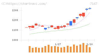 めぶきフィナンシャルグループ(7167)の日足チャート